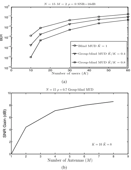 Fig. 3. were used. A total ofwere supported and the group-blind MUDs beneﬁtted from the knowledge ofKrelated AEs was employed and we hadWhen considering the group-blind MUDs, the ratio ofMC DS-CDMA MUDs considered
