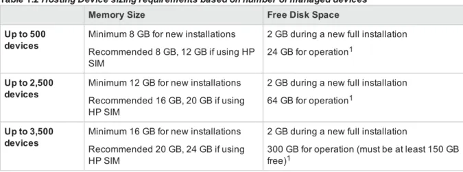 Table 1.2 Hosting Device sizing requirements based on number of managed devices