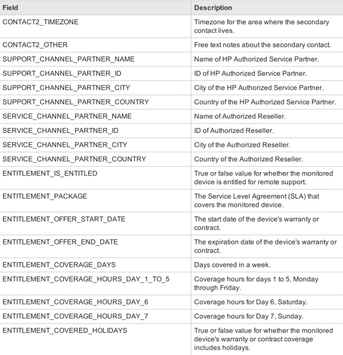 Table A.1 CSV file data fields (in the order in which they should be provided), continued