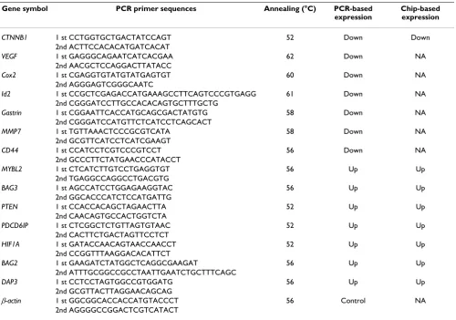 Table 1: RT-PCR primer sequences and annealing temperatures for validation of microarray expression data.