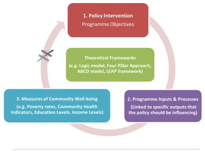 FIGURE 2.1  CIRCULAR OVERVIEW OF COMMUNITY DEVELOPMENT POLICY IMPACT EVALUATION                                         