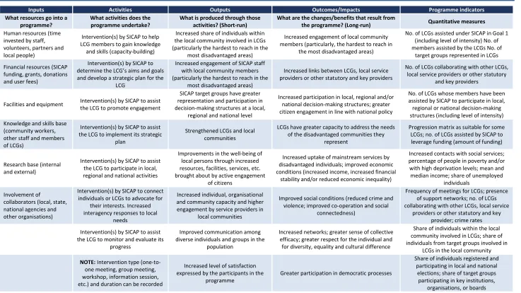 TABLE 4.1 LOGIC MODEL EXAMPLE FOR SICAP (GOAL 1) 