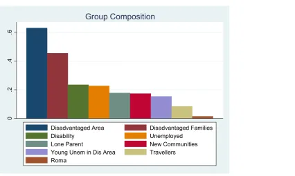 FIGURE A1.1 DISTRIBUTION OF TARGET GROUPS ACROSS LCGS 