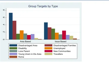 Table A1.3 illustrates the stages of development of LCGs upon registration, using the community group progression matrix