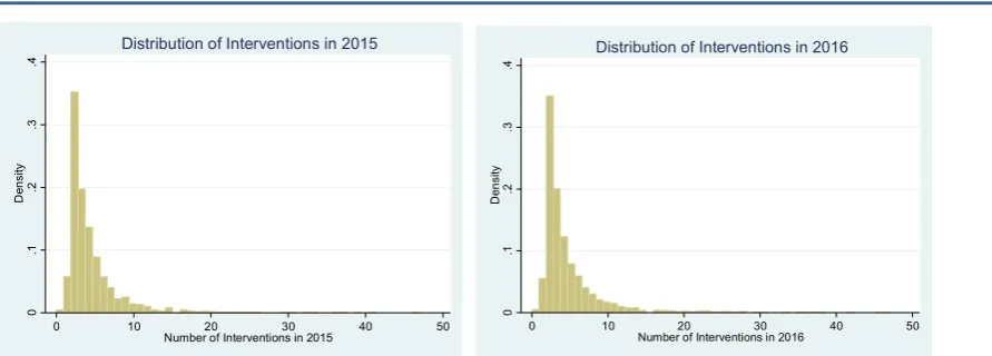 FIGURE A1.3 DISTRIBUTION OF INTERVENTIONS IN 2015 AND 2016 