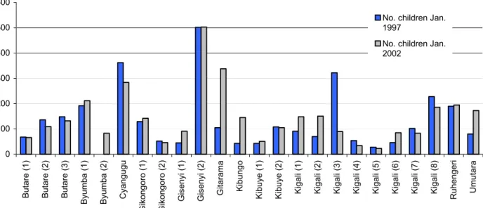 Figure 7 . The number of children in UAC centres,  1997 and 2002 0100200300400500600