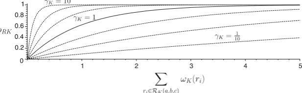 Fig. 1 Rating reliability function ρRK (a, b, c)