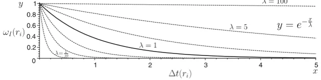Fig. 2 Rating weight function of interaction trust component