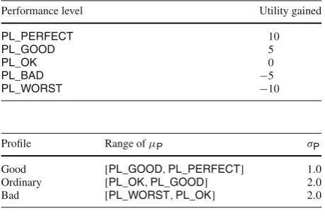 Table 1 Performance levelconstants