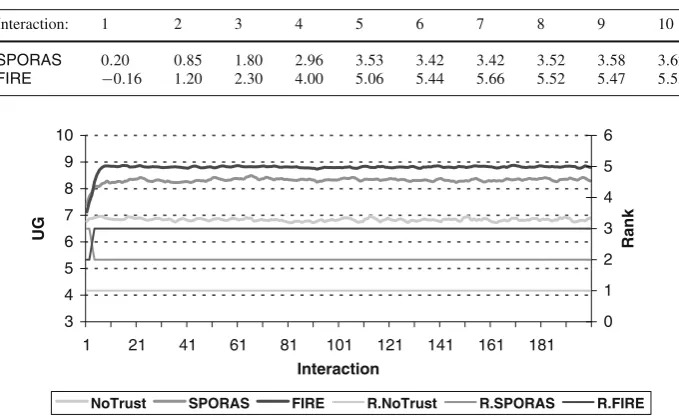 Table 5 The performance of SPORAS and FIRE in the ﬁrst 10 interactions
