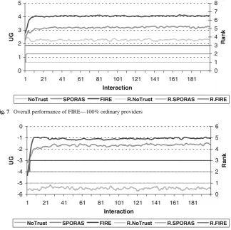 Fig. 7 Overall performance of FIRE—100% ordinary providers