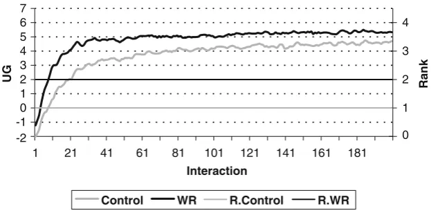Fig. 9 Performance of the WR component
