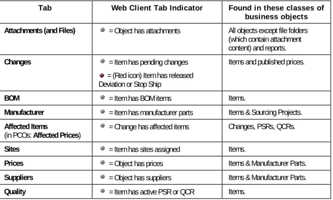 Tab  Web Client Tab Indicator  Found in these classes of  business objects  Attachments (and Files)   = Object has attachments  All objects except file folders 