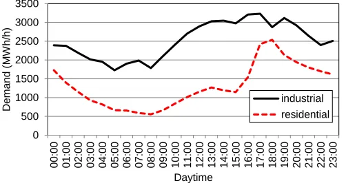 Figure 1: Reference demand of industrial and residential consumers on a typical day