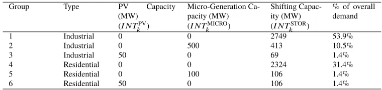 Table 5: Consumer group characteristics.