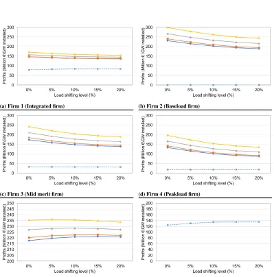 Figure 4: Expected ﬁrm proﬁts (per GW installed) for diﬀerent levels of load shifting, both with(continuous lines) and without (dashed lines) market power