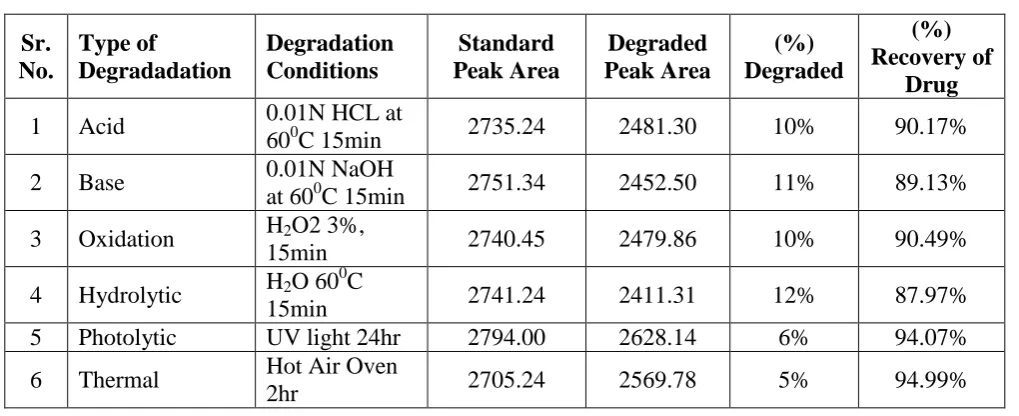 Table 10: Summary of Stress Degradation of Albendazole. 