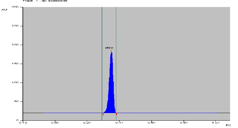 Fig. 2: Typical Densitogram of Albendazole (Rf =0.41). 