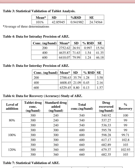Table 5: Data for Interday Precision of ABZ. 