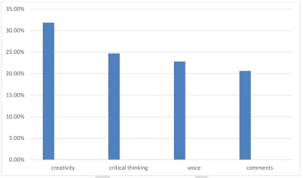 Table 4.2 Results of Chi-square test between subcategories of communicative skills 