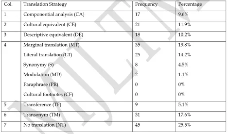 Table 3. Frequency of CSIs in TGBs of Persepolis 