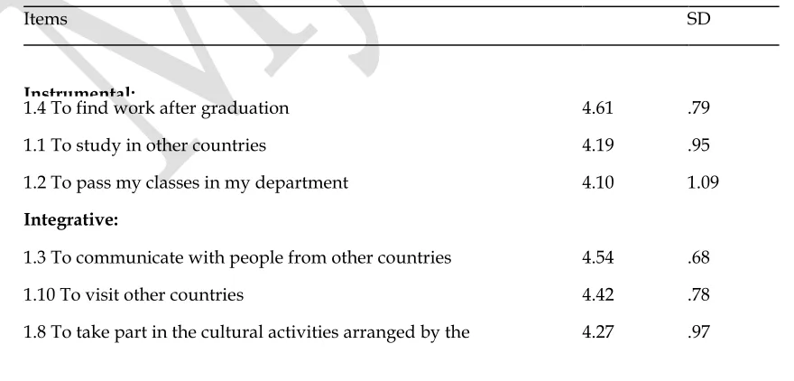 Table 1 Participant Responses to Reasons for Learning English Questions by Scales 