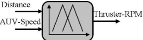 Figure 6 - Fuzzy Logic Depth Control 
