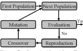 Figure 7 - Genetic Algorithms Tool 
