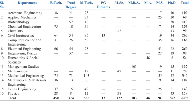 TABLE 3.1. Fresh admissions Sl. 
