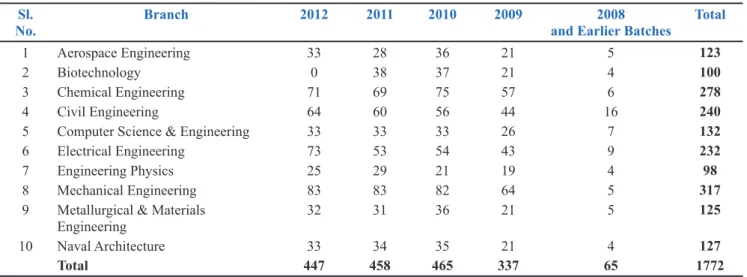 TABLE 3.4. Dual Degree (B.Tech. and M.Tech.) students on roll Sl. 