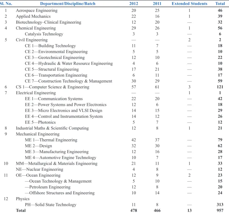 TABLE 3.6. M.Tech. students on roll