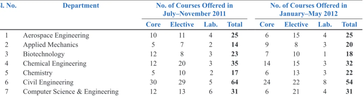 TABLE 3.11. No. of courses offered