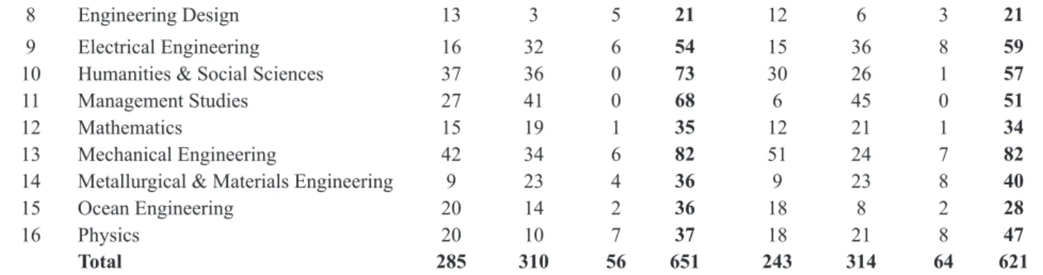 TABLE 3.12. Degrees awarded