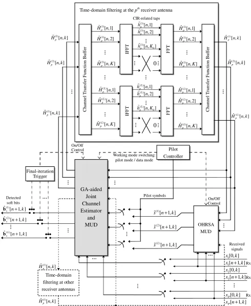 Figure 1: The structure of the proposed iterative GA-JCEMUD.