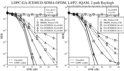 Figure 2: BER versus SNR performances of the uncoded and LDPC-coded iterative GA-JCEMUD/SDMA-OFDM systems at different FD(left) and different GA-JCEMUD iterations (right).