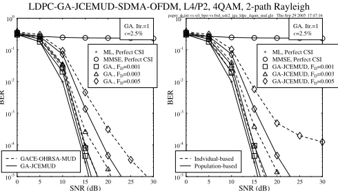 Figure 3: BER versus pilot overhead performance of the LDPC-codediterative GA-JCEMUD/SDMA-OFDM system at different FD.