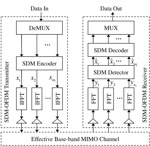 Figure 1: Schematic of a SDM-OFDM BLAST-type transceiver.