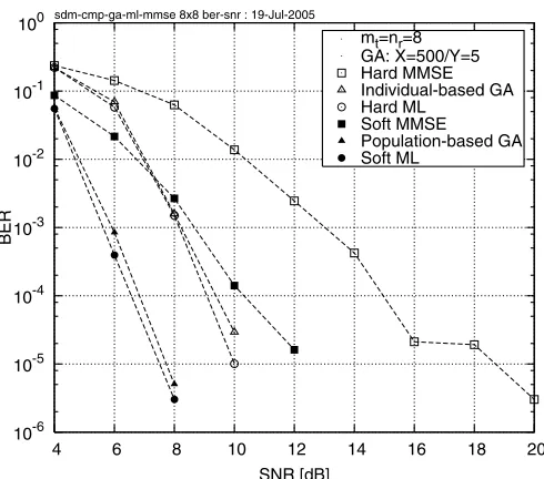 Figure 2:BER performance comparison of the 8-receiver TC-SDM-OFDM system using the individual-based hard-decoded andpopulation-based soft-output GA detection, while employing a QPSKscheme having an effective throughput of 8 BPS.