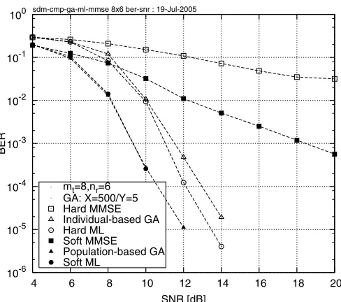 Figure 3:BER performance comparison of the 6-receiver TC-SDM-OFDM system using the individual-based hard-decoded andpopulation-based soft-output GA detection, while employing a QPSKscheme having an effective throughput of 8 BPS.
