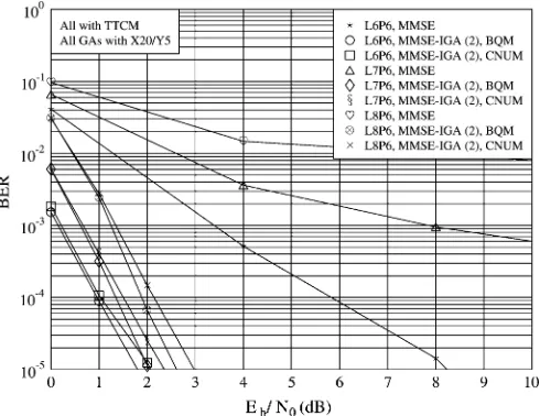 Fig. 12.BER versus Eb /N0 performance comparison of the TTCM-assistedMMSE-IGA-SDMA-OFDM system using BQM or CNUM, while employing a4QAM scheme for transmission over the SWATM channel, where L = 6, 7, 8users are supported with the aid of P = 6 receiver ante