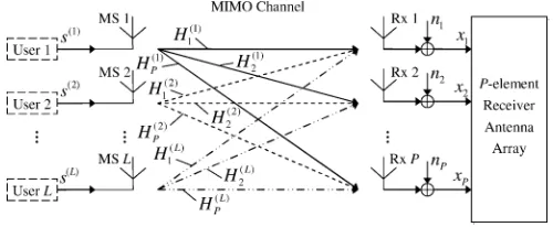 Fig. 1 shows an SDMA uplink MIMO channel model where