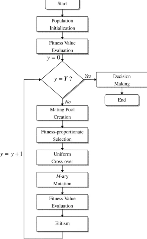Fig. 3.Structure of the GA MUD used in the multiuser SDMA-OFDM system.