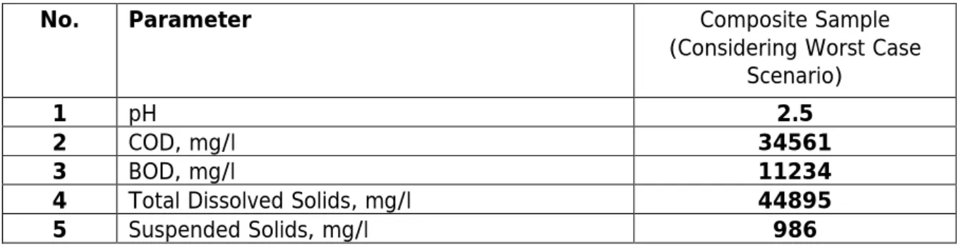 TABLE 1 – EFFLUENT CHARACTERISTICS (CONCENTRATED STREAM) 