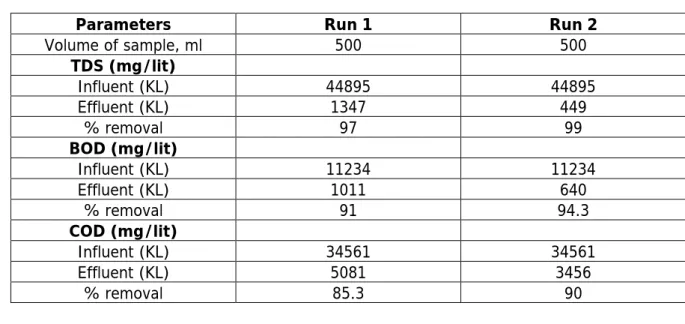 TABLE 2 – SUMMARY OF DISTILLATION PROCESS 