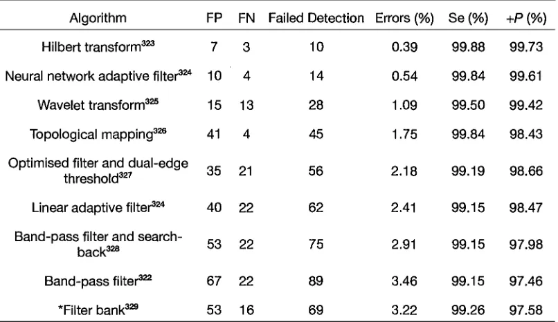 Table 2. Comparison of the performance of the Hilbert transform QRS detection algorithm with a range of other high performance algorithms.323 