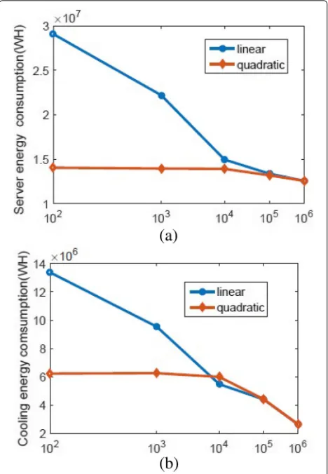 Fig. 11 Power usage efficiency vs. V