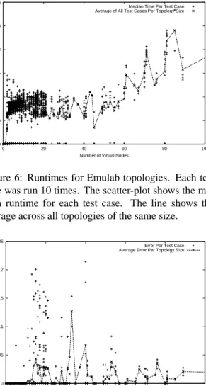 Figure 7: Error for Emulab topologies.