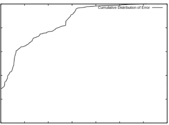Figure 8: CDF of error on Emulab topologies. The line represents how many topologies had an error of a given value or smaller
