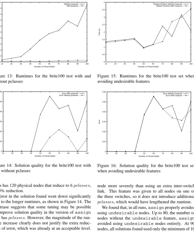 Figure 13: Runtimes for the brite100 test with and without pclasses 00.010.020.030.040.050.06 10 20 30 40 50 60 70 80 90 100Error