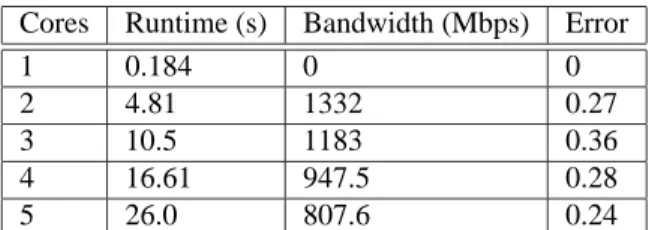 Figure 19: Runtimes for the brite500 test set for as- as-sign and our genetic algorithm